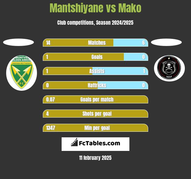 Mantshiyane vs Mako h2h player stats