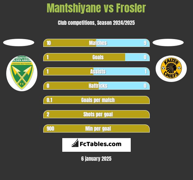 Mantshiyane vs Frosler h2h player stats