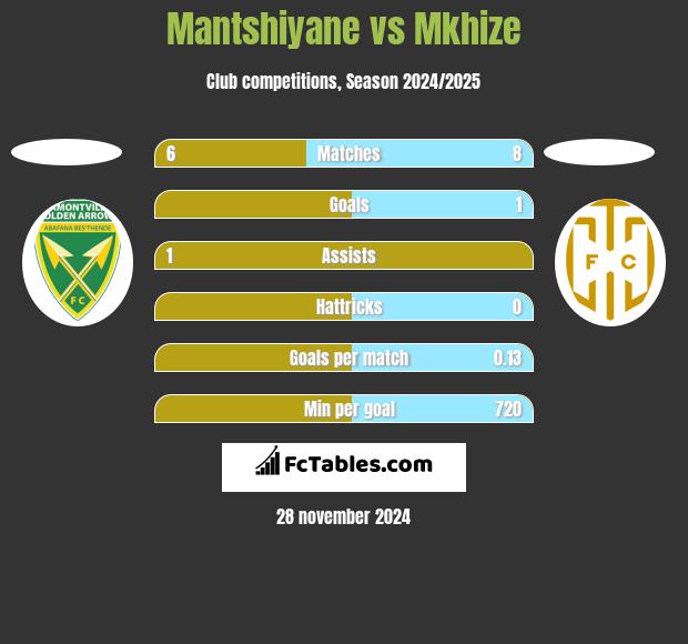 Mantshiyane vs Mkhize h2h player stats