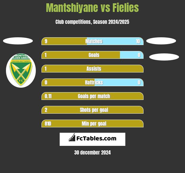 Mantshiyane vs Fielies h2h player stats