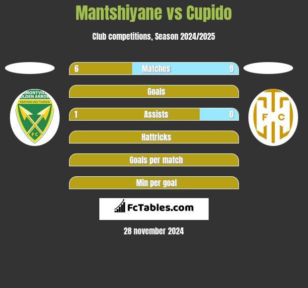 Mantshiyane vs Cupido h2h player stats