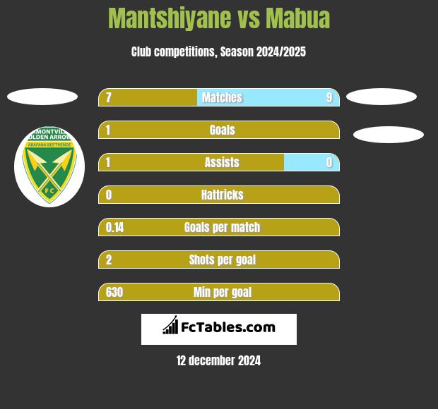 Mantshiyane vs Mabua h2h player stats