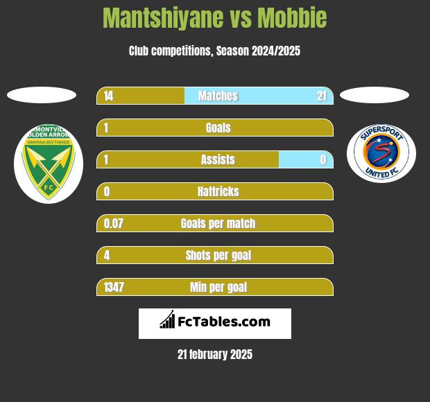 Mantshiyane vs Mobbie h2h player stats