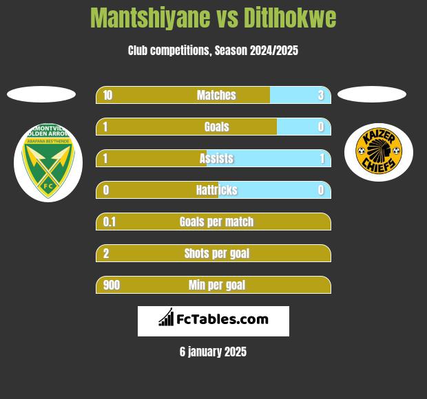 Mantshiyane vs Ditlhokwe h2h player stats