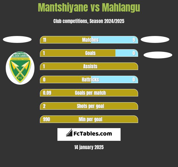 Mantshiyane vs Mahlangu h2h player stats