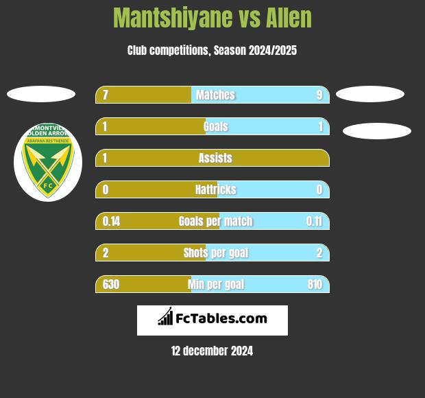 Mantshiyane vs Allen h2h player stats