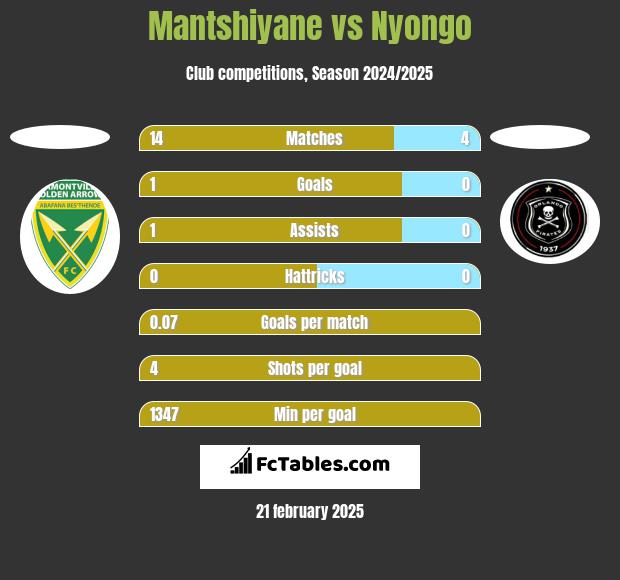 Mantshiyane vs Nyongo h2h player stats