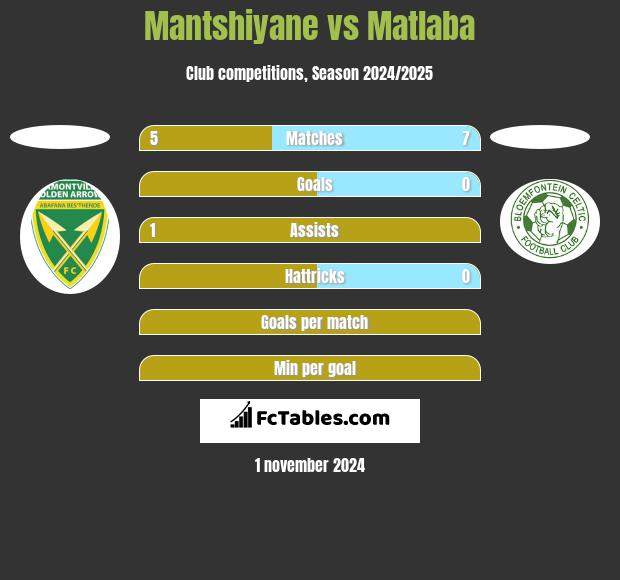 Mantshiyane vs Matlaba h2h player stats