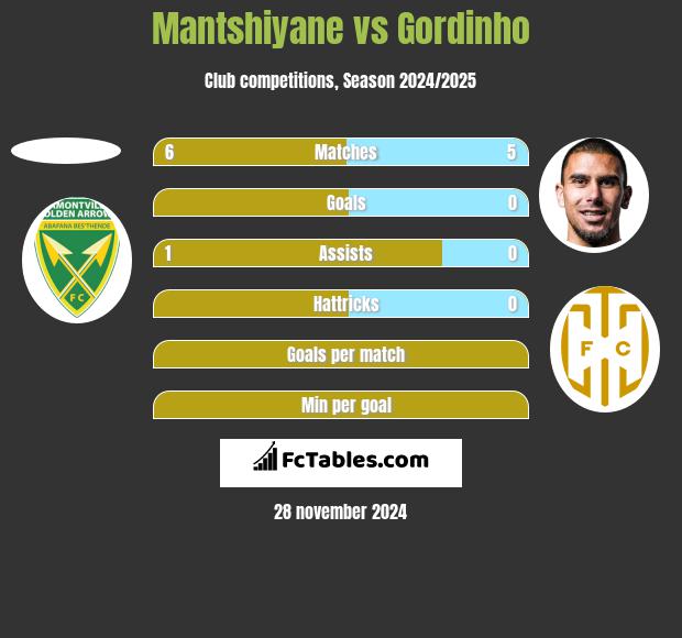 Mantshiyane vs Gordinho h2h player stats