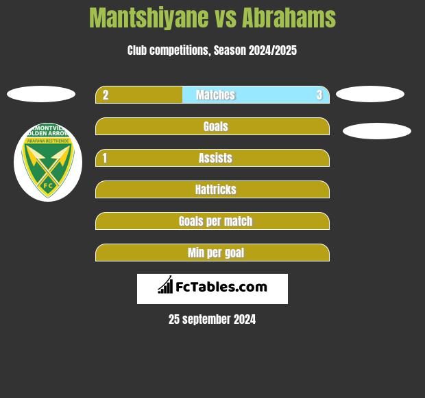 Mantshiyane vs Abrahams h2h player stats