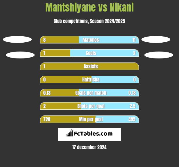 Mantshiyane vs Nikani h2h player stats