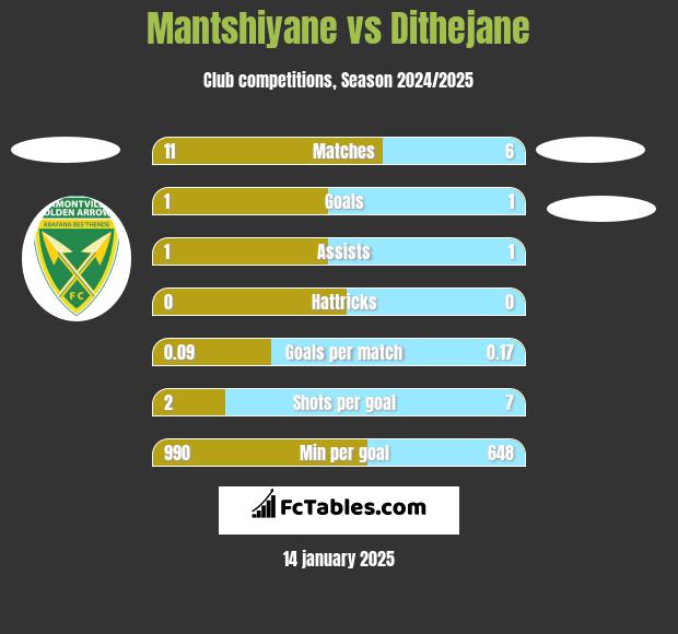 Mantshiyane vs Dithejane h2h player stats