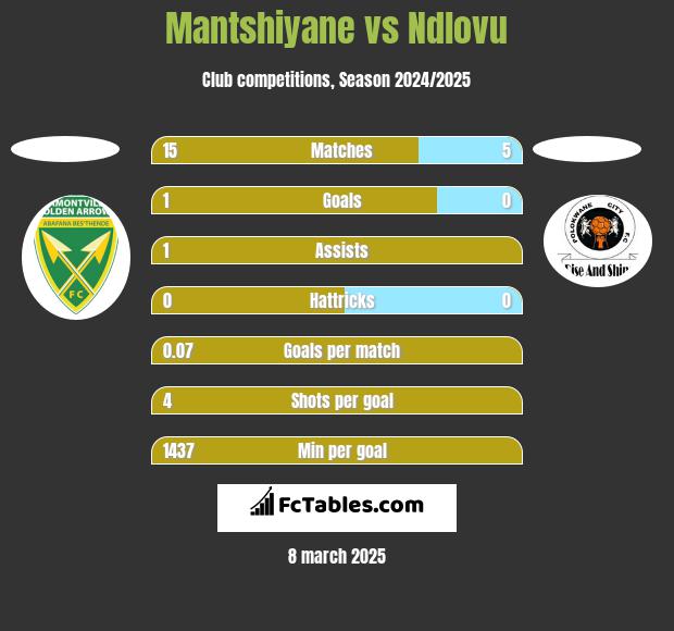 Mantshiyane vs Ndlovu h2h player stats