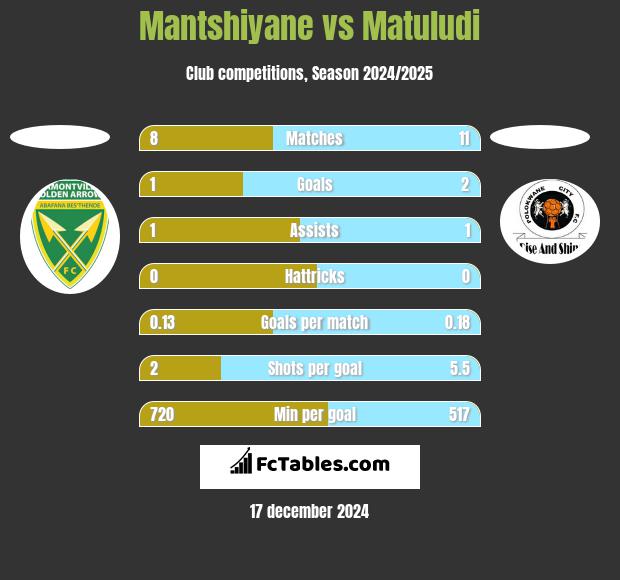 Mantshiyane vs Matuludi h2h player stats