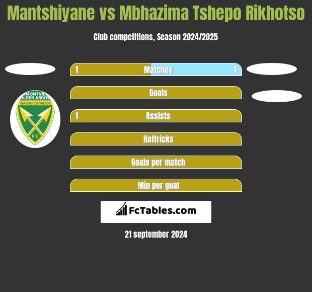 Mantshiyane vs Mbhazima Tshepo Rikhotso h2h player stats