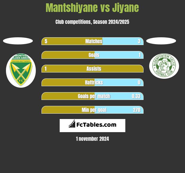 Mantshiyane vs Jiyane h2h player stats