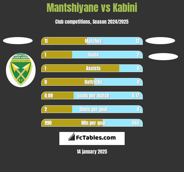 Mantshiyane vs Kabini h2h player stats