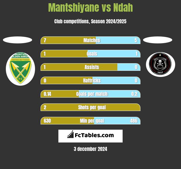 Mantshiyane vs Ndah h2h player stats