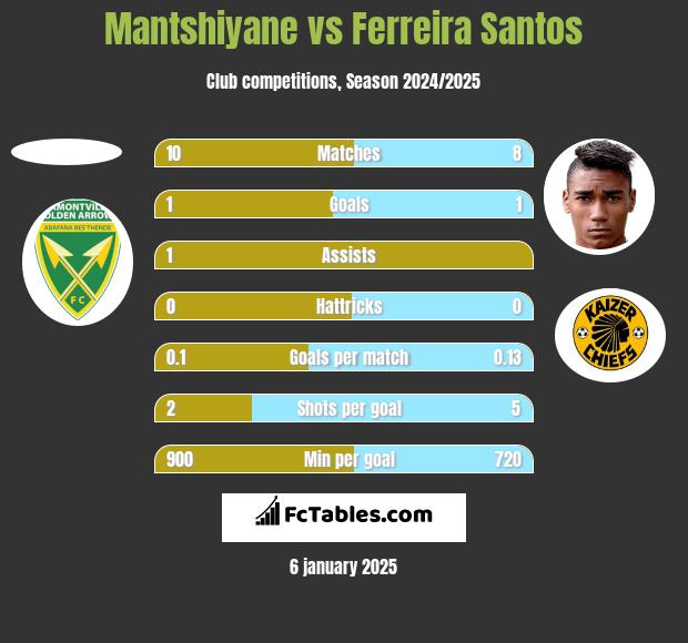 Mantshiyane vs Ferreira Santos h2h player stats