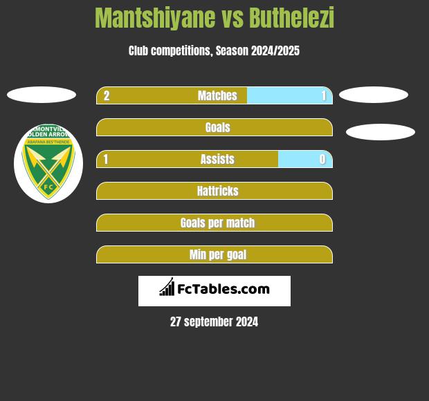 Mantshiyane vs Buthelezi h2h player stats