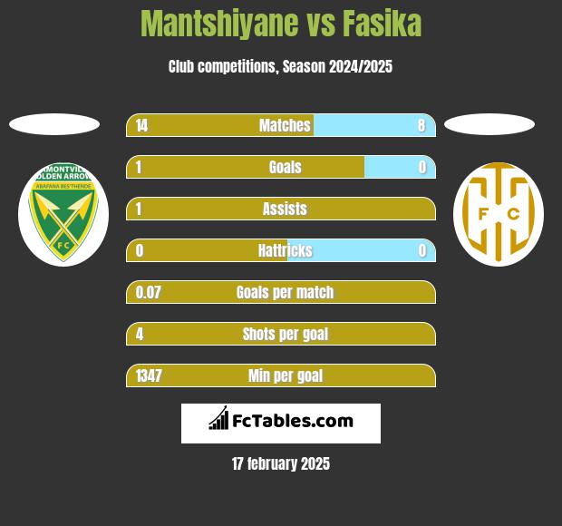 Mantshiyane vs Fasika h2h player stats