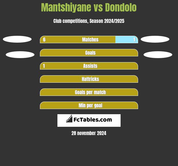 Mantshiyane vs Dondolo h2h player stats