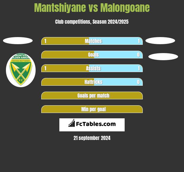 Mantshiyane vs Malongoane h2h player stats