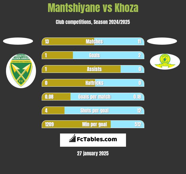 Mantshiyane vs Khoza h2h player stats