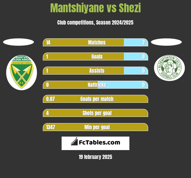 Mantshiyane vs Shezi h2h player stats