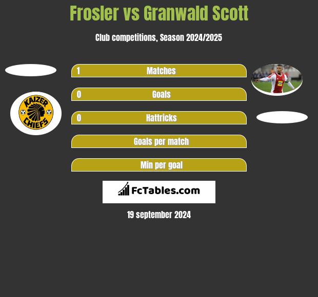 Frosler vs Granwald Scott h2h player stats