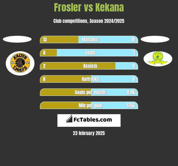 Frosler vs Kekana h2h player stats