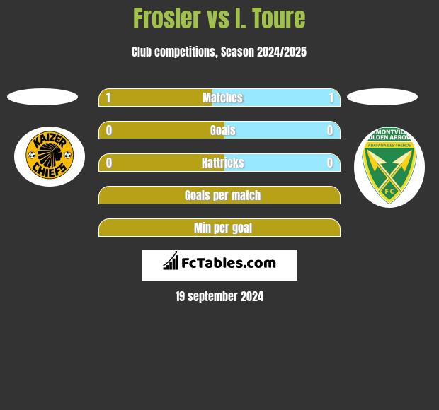 Frosler vs I. Toure h2h player stats