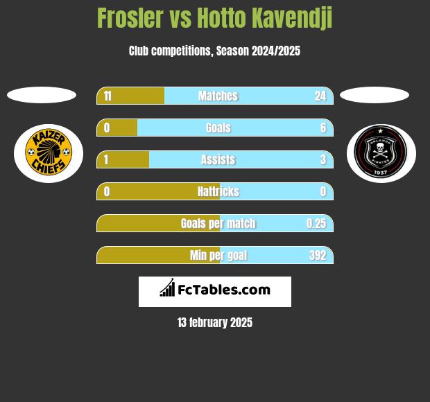 Frosler vs Hotto Kavendji h2h player stats