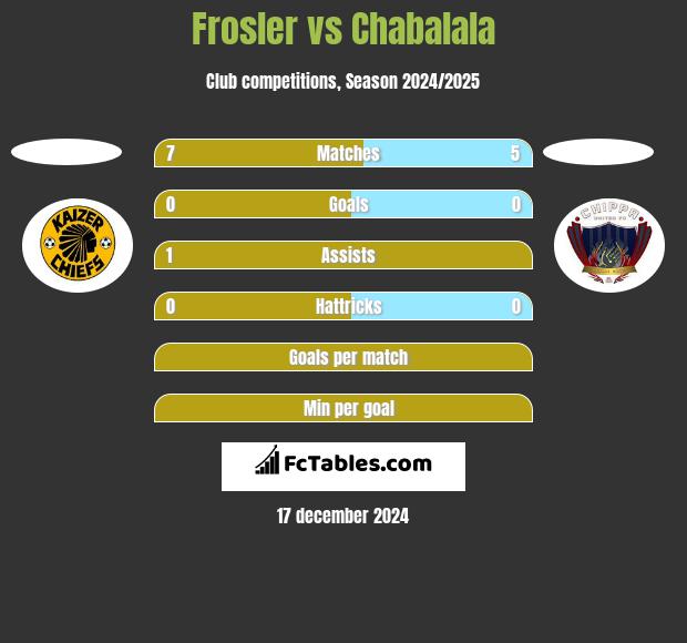 Frosler vs Chabalala h2h player stats