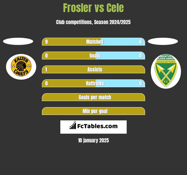 Frosler vs Cele h2h player stats