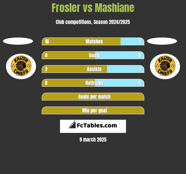 Frosler vs Mashiane h2h player stats