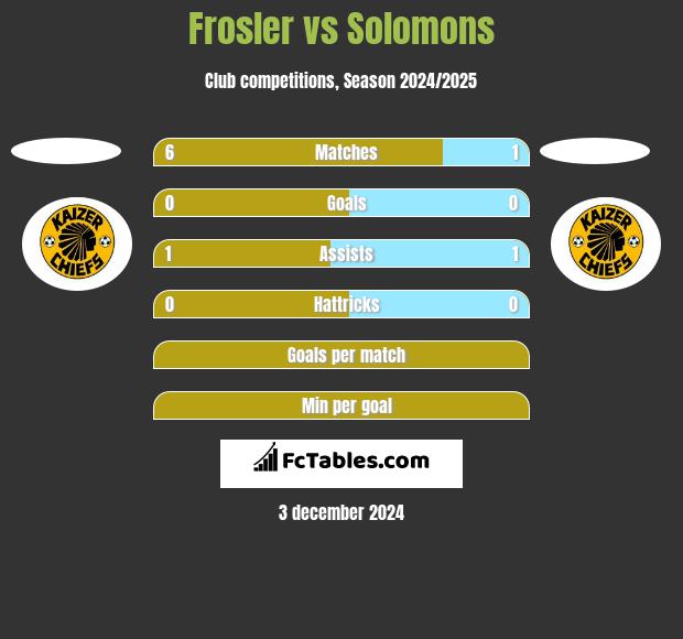 Frosler vs Solomons h2h player stats