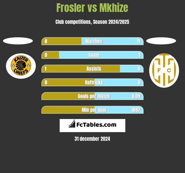 Frosler vs Mkhize h2h player stats