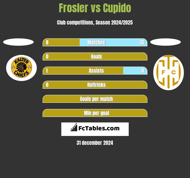 Frosler vs Cupido h2h player stats