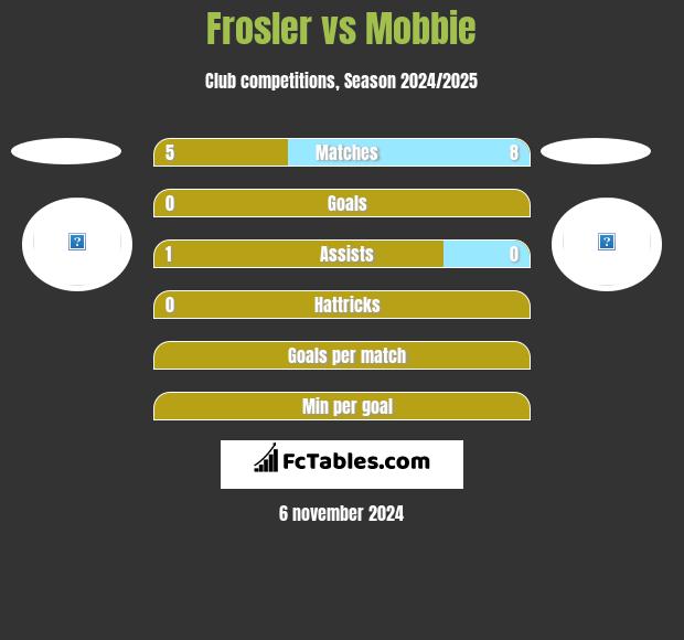 Frosler vs Mobbie h2h player stats