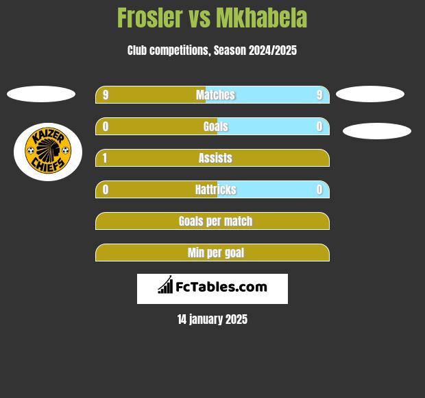 Frosler vs Mkhabela h2h player stats