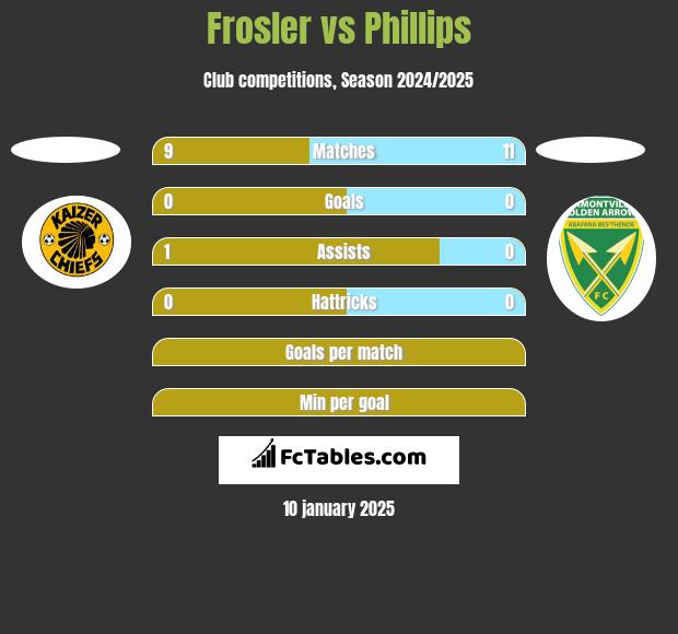 Frosler vs Phillips h2h player stats