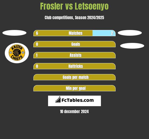 Frosler vs Letsoenyo h2h player stats