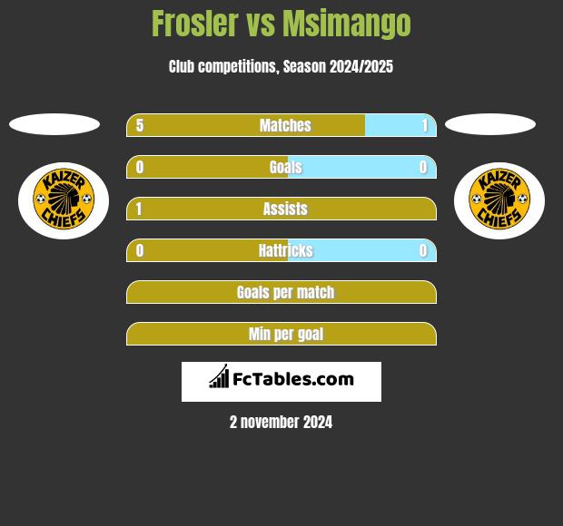 Frosler vs Msimango h2h player stats