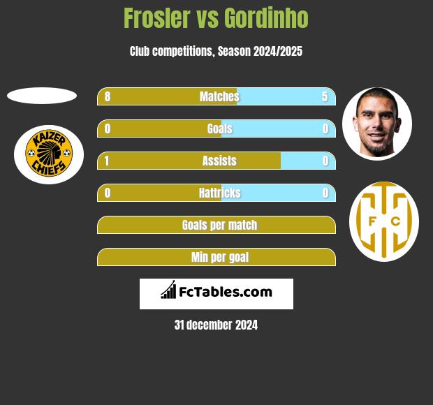 Frosler vs Gordinho h2h player stats