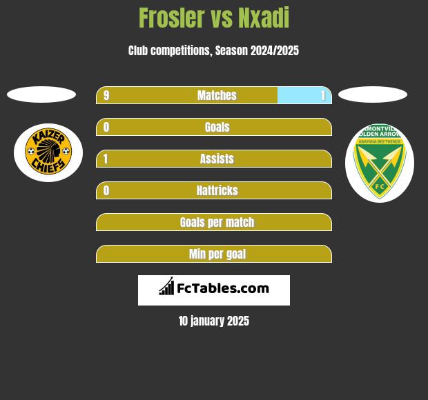 Frosler vs Nxadi h2h player stats