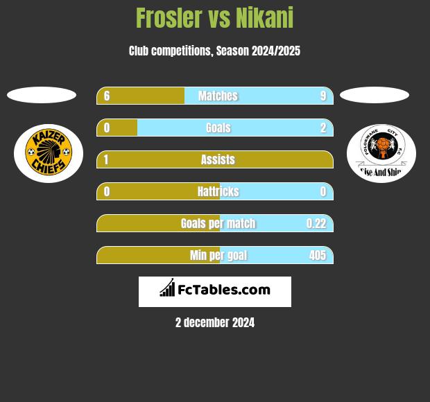 Frosler vs Nikani h2h player stats