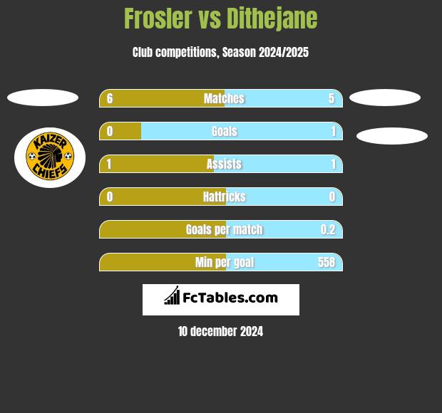 Frosler vs Dithejane h2h player stats