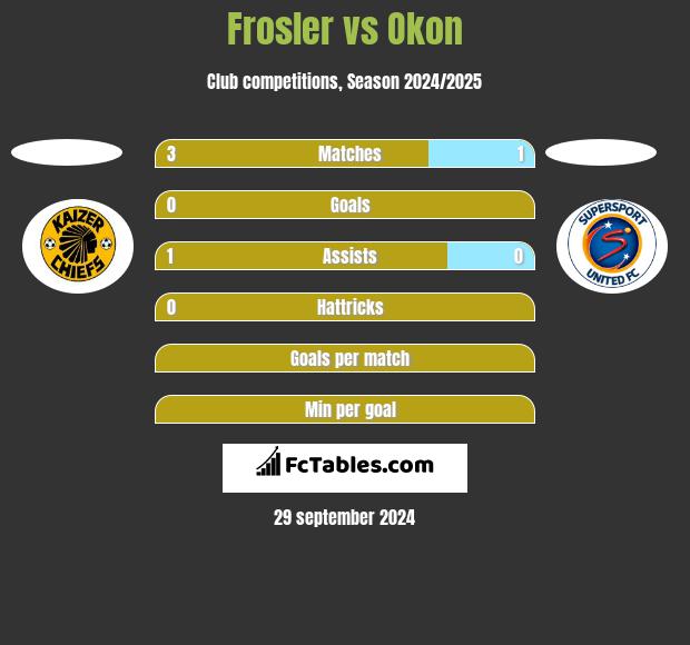 Frosler vs Okon h2h player stats