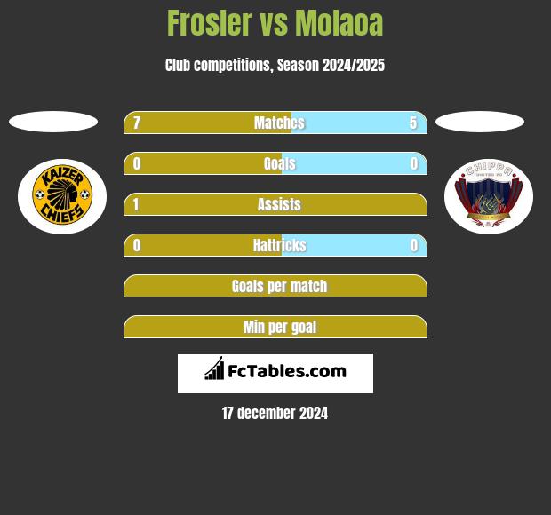 Frosler vs Molaoa h2h player stats